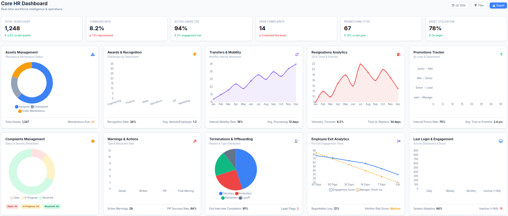 Core HR Analytics Dashboard